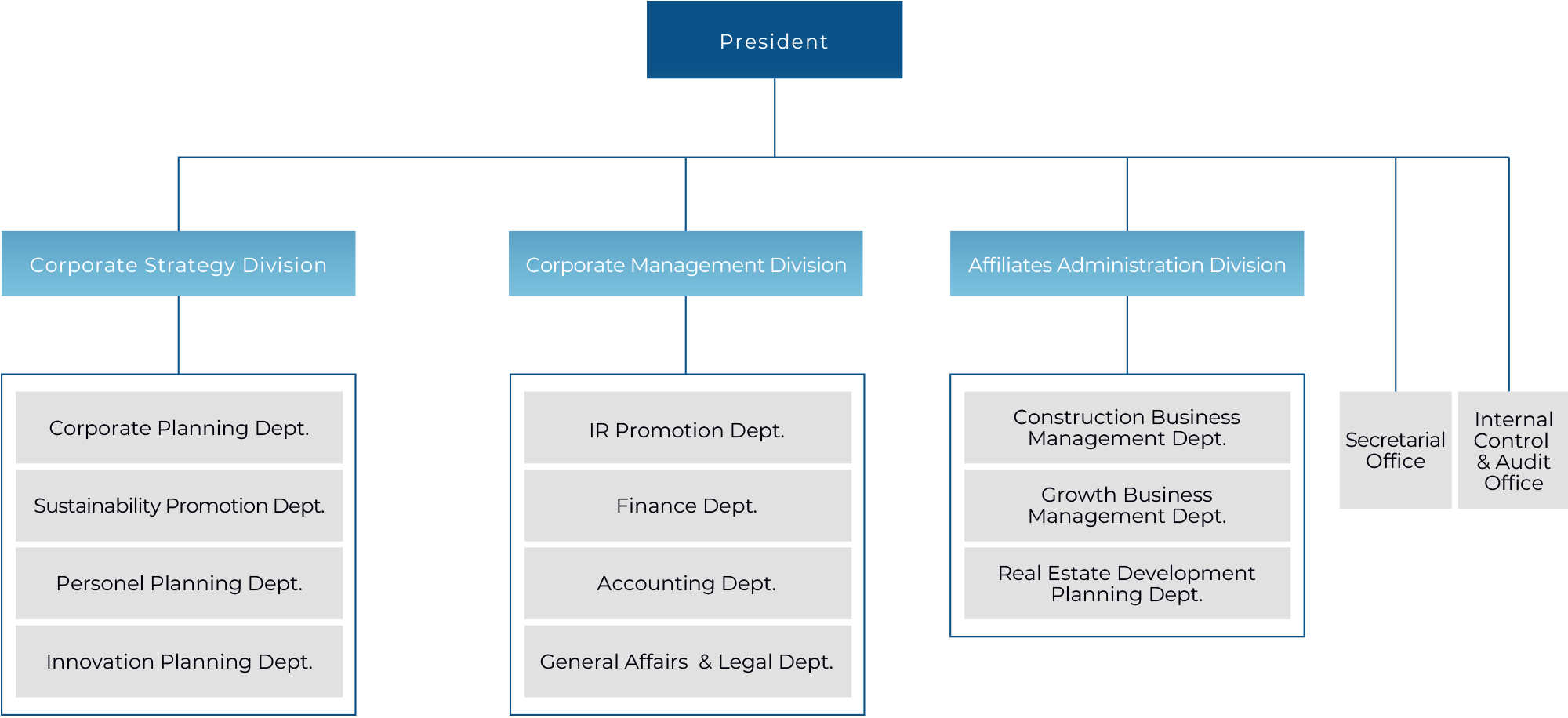 Corporate Organization