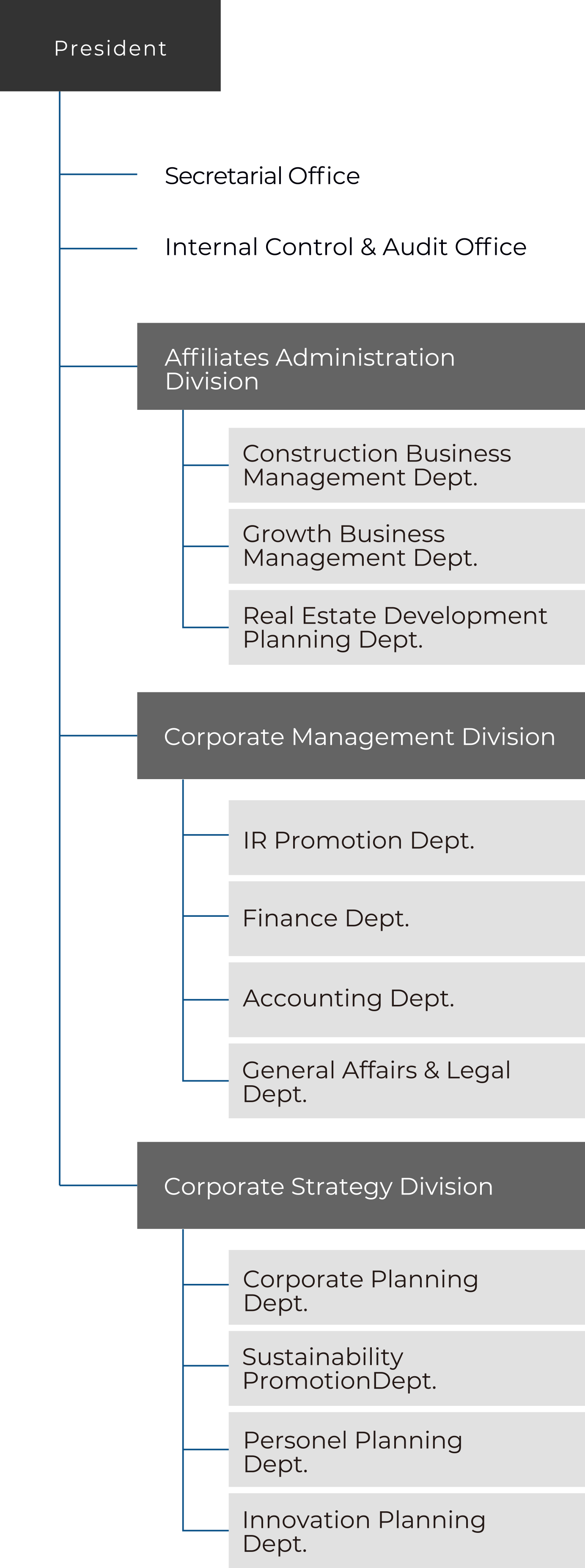 Corporate Organization