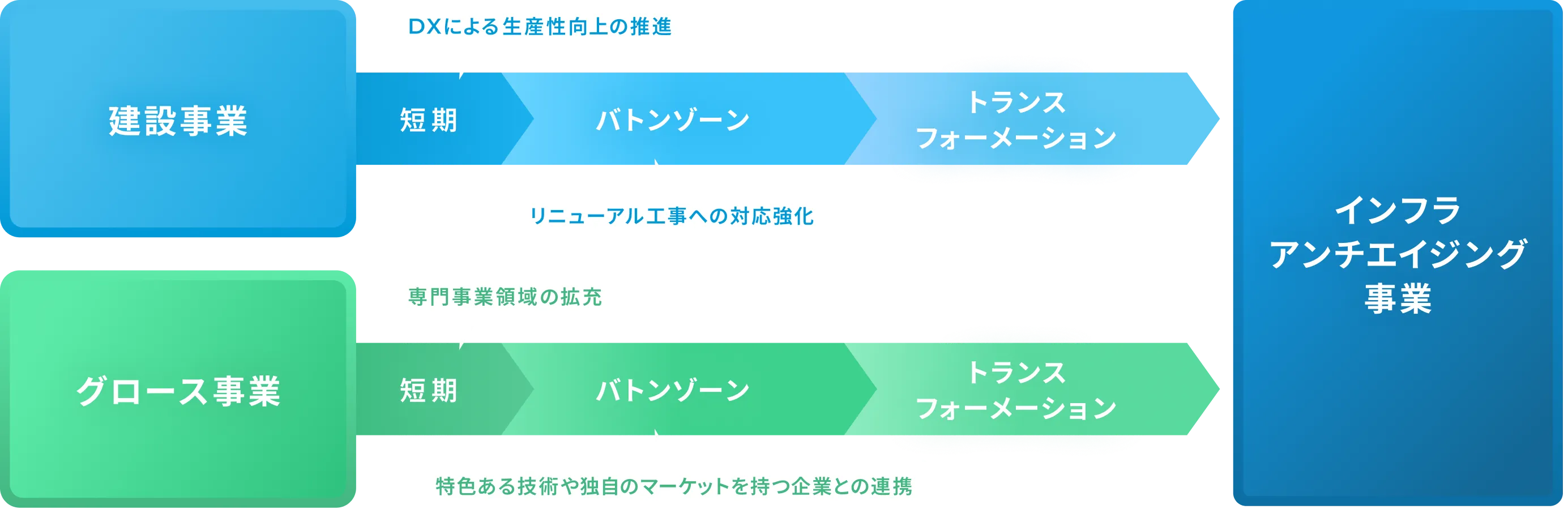 トランスフォーメーションへのプロセス図