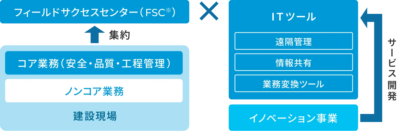 建設事業 戦略図