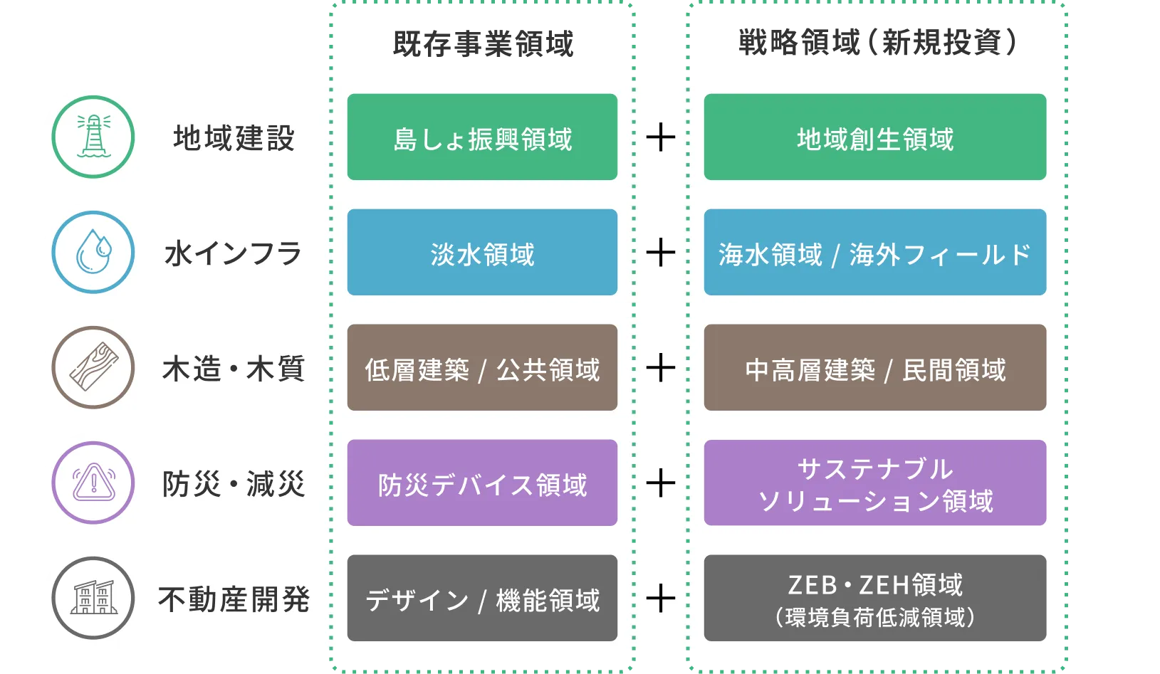 グロース事業 戦略図