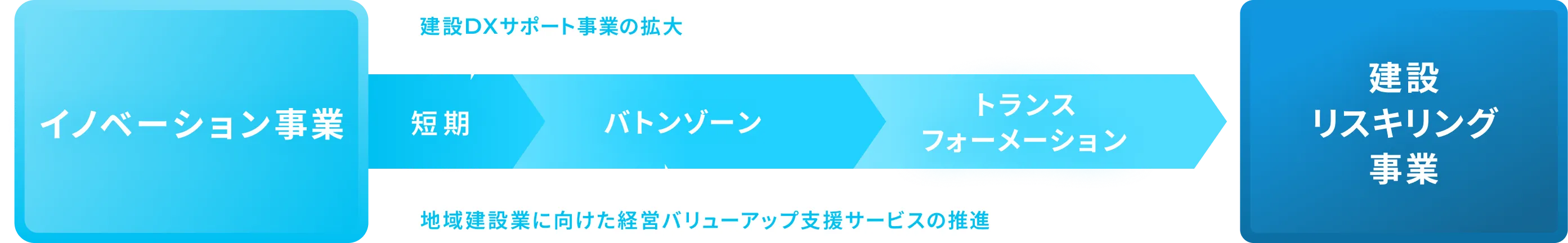 イノベーション事業 トランスフォーメーションへのプロセス図