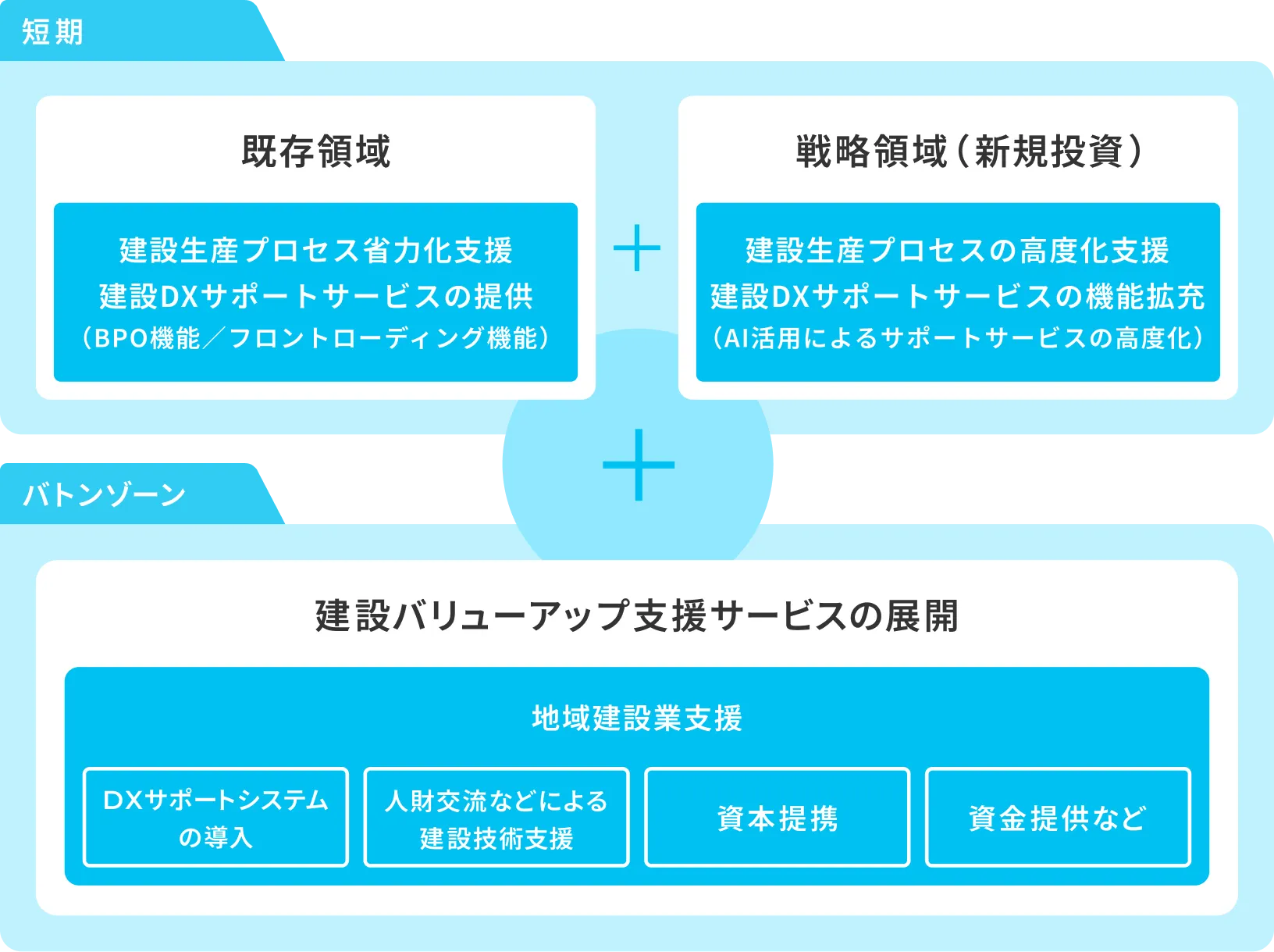 イノベーション事業 戦略図