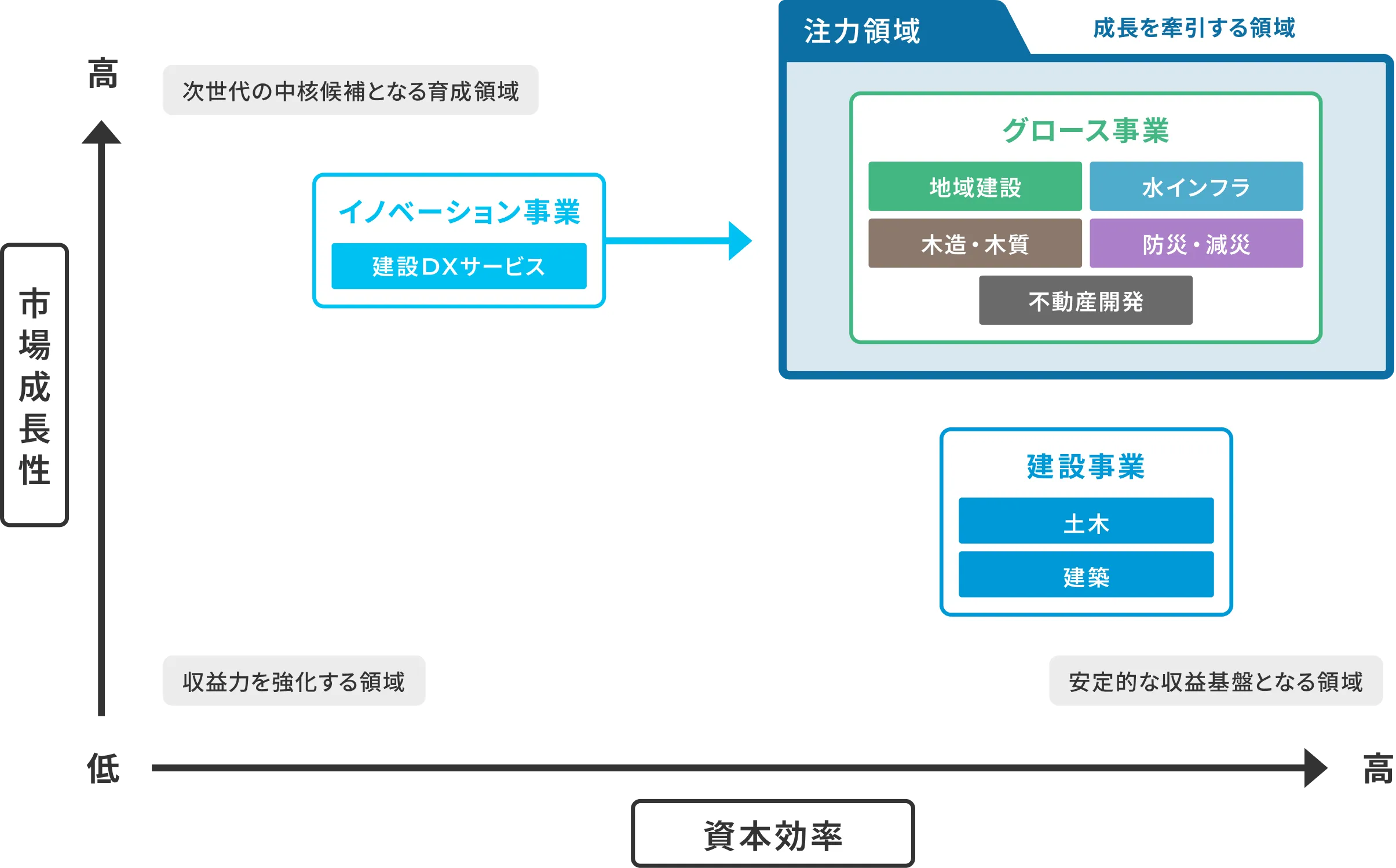 事業ポートフォリオ上の各事業の位置づけ図