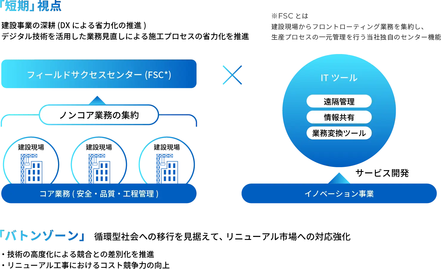 成長戦略