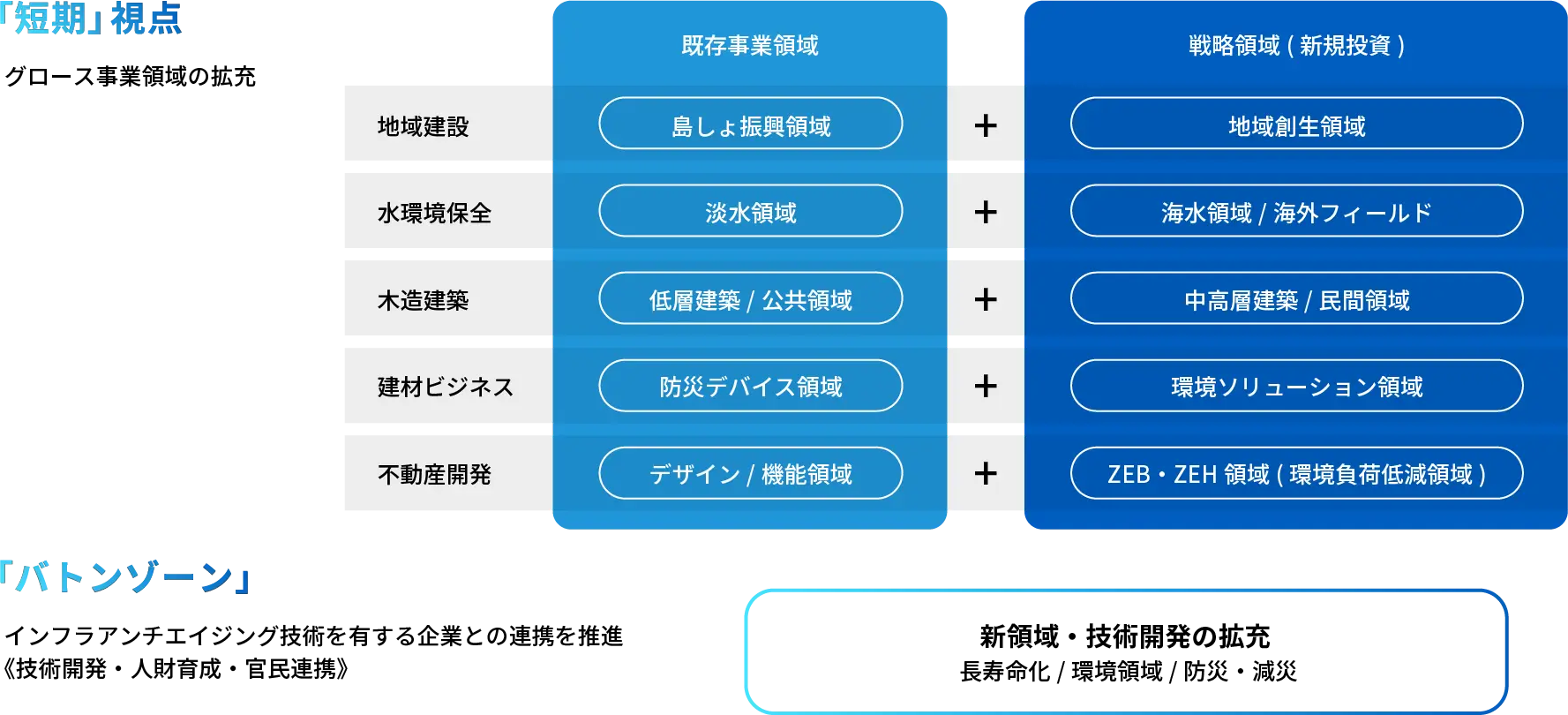 成長戦略