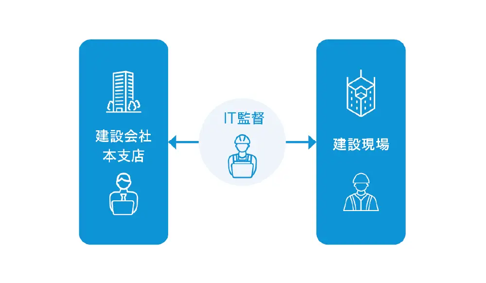建設BPO(Business Process Outsourcing)