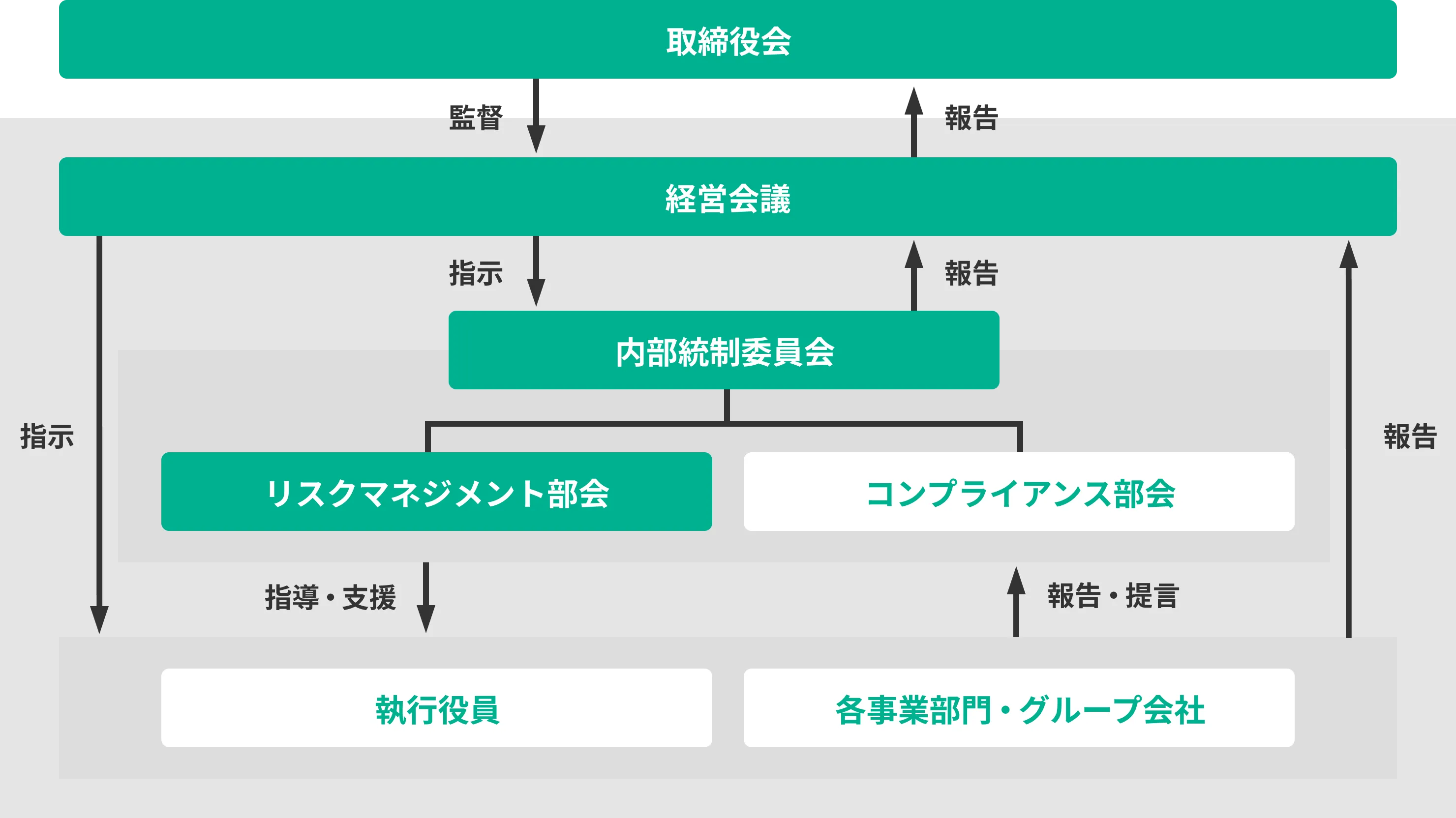 トランスフォーメーションへのプロセス図