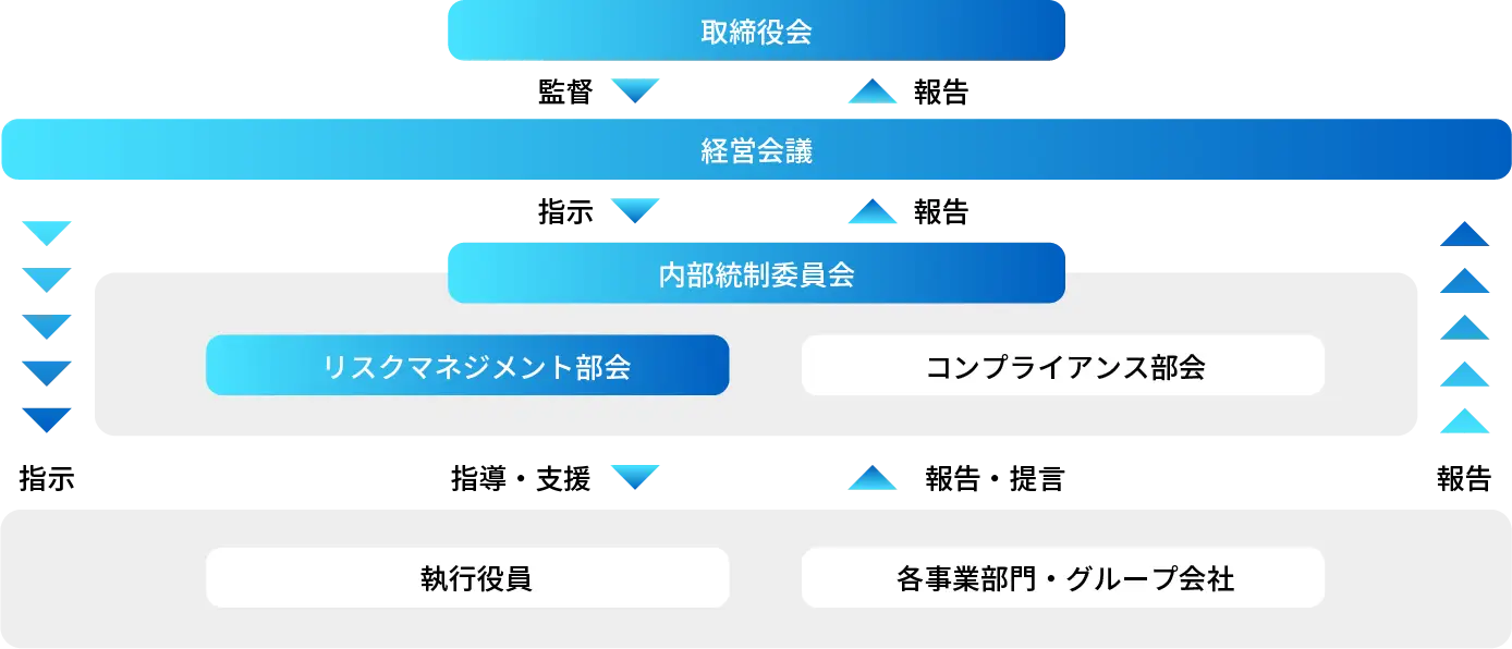 気候関連のリスクおよび機会に係る組織のガバナンス