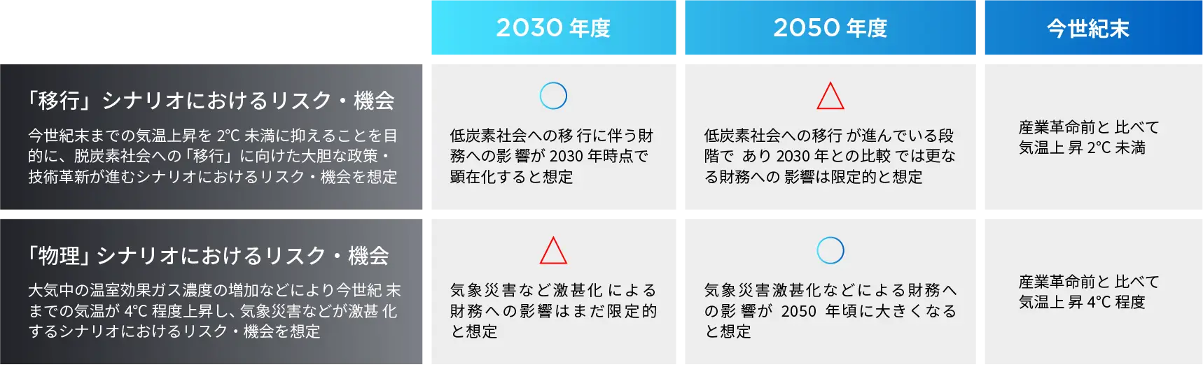 気候関連のリスクおよび機会がもたらす組織のビジネス・戦略・財務計画への実際および潜在的な影響