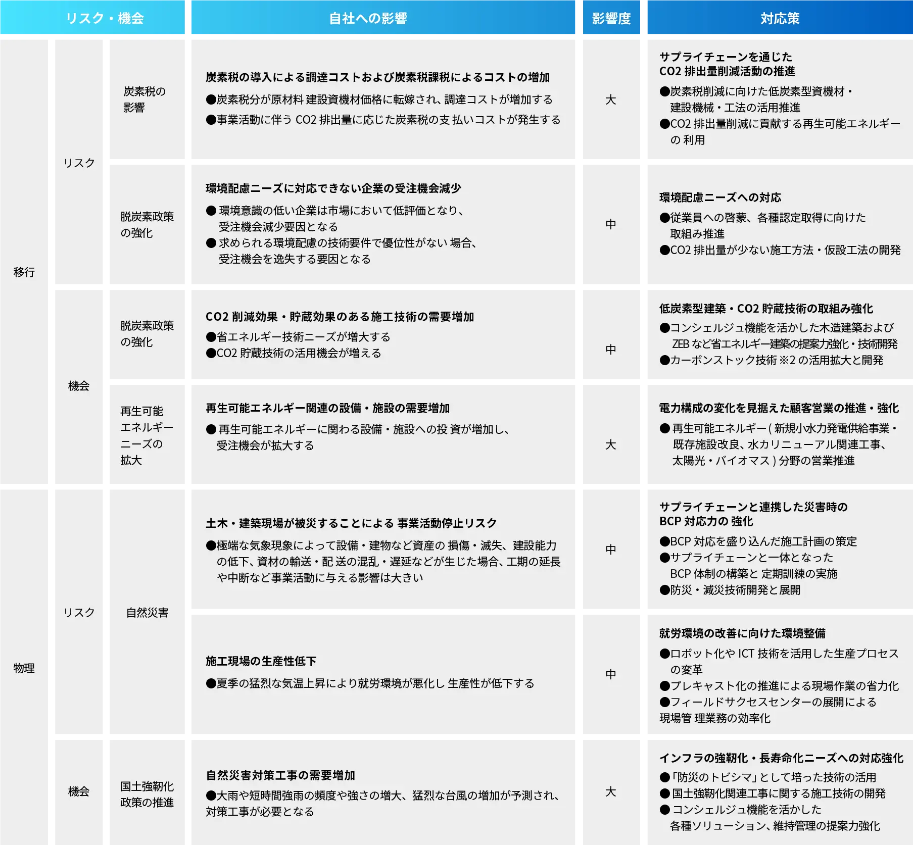 気候関連のリスクおよび機会がもたらす組織のビジネス・戦略・財務計画への実際および潜在的な影響