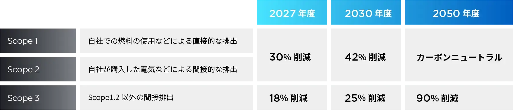CO2削減目標