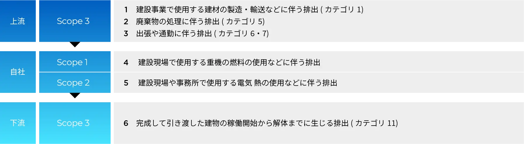 サプライチェーンの主なCO2排出