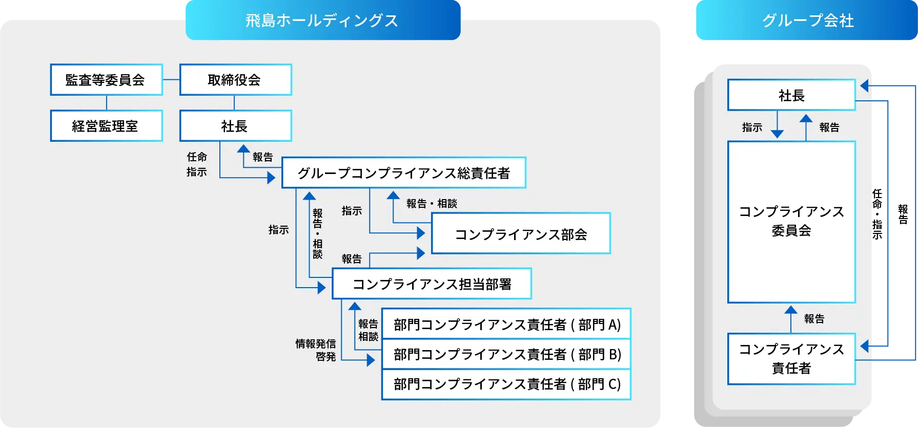 コンプライアンス推進体制