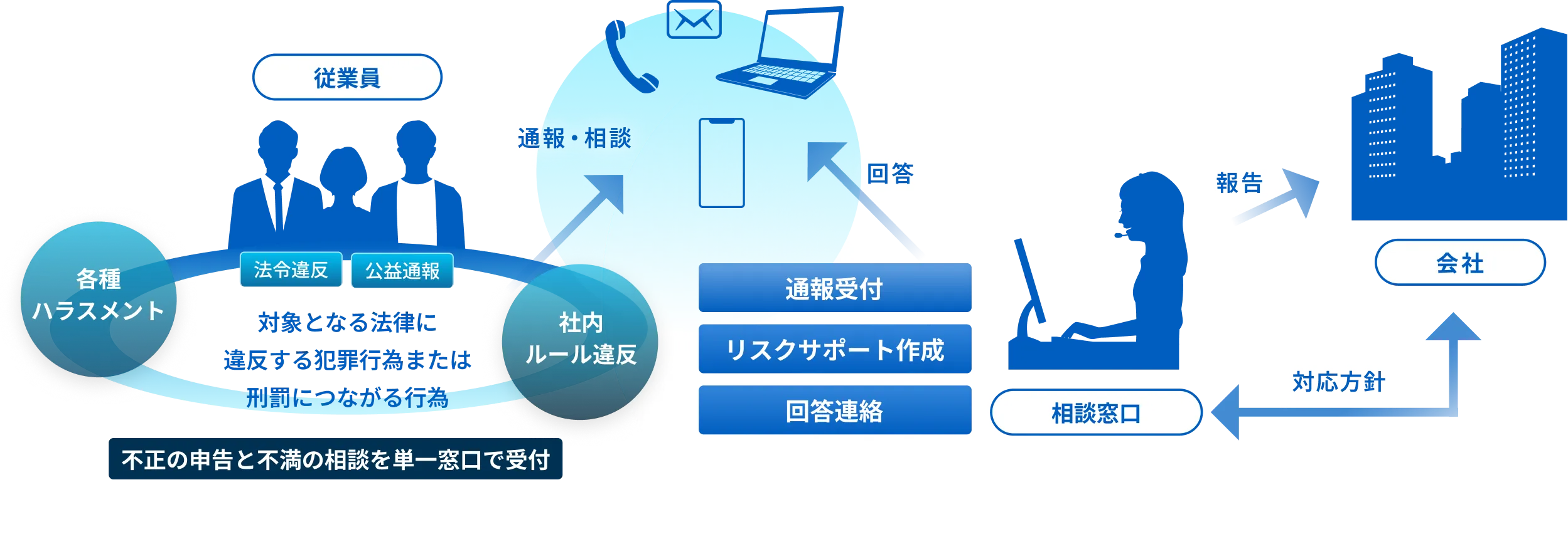通報・相談窓口の仕組み