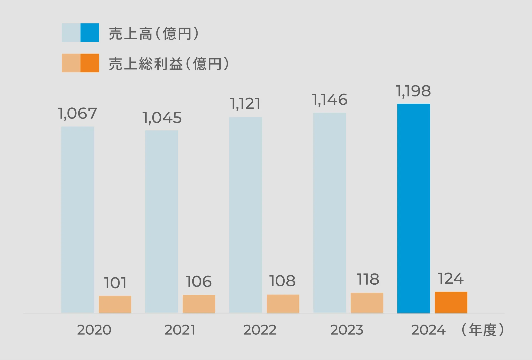 売上高／売上総利益グラフ
