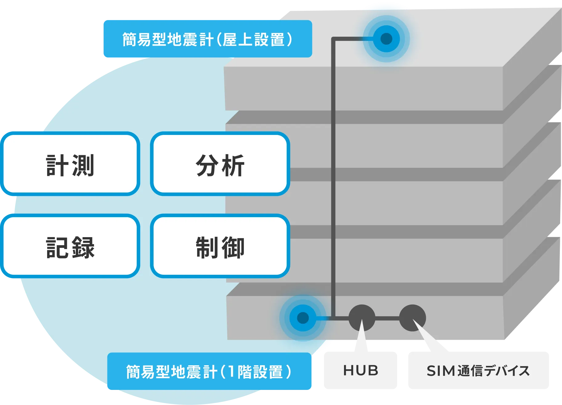 小型地震計測システム「NAMISIIL™」