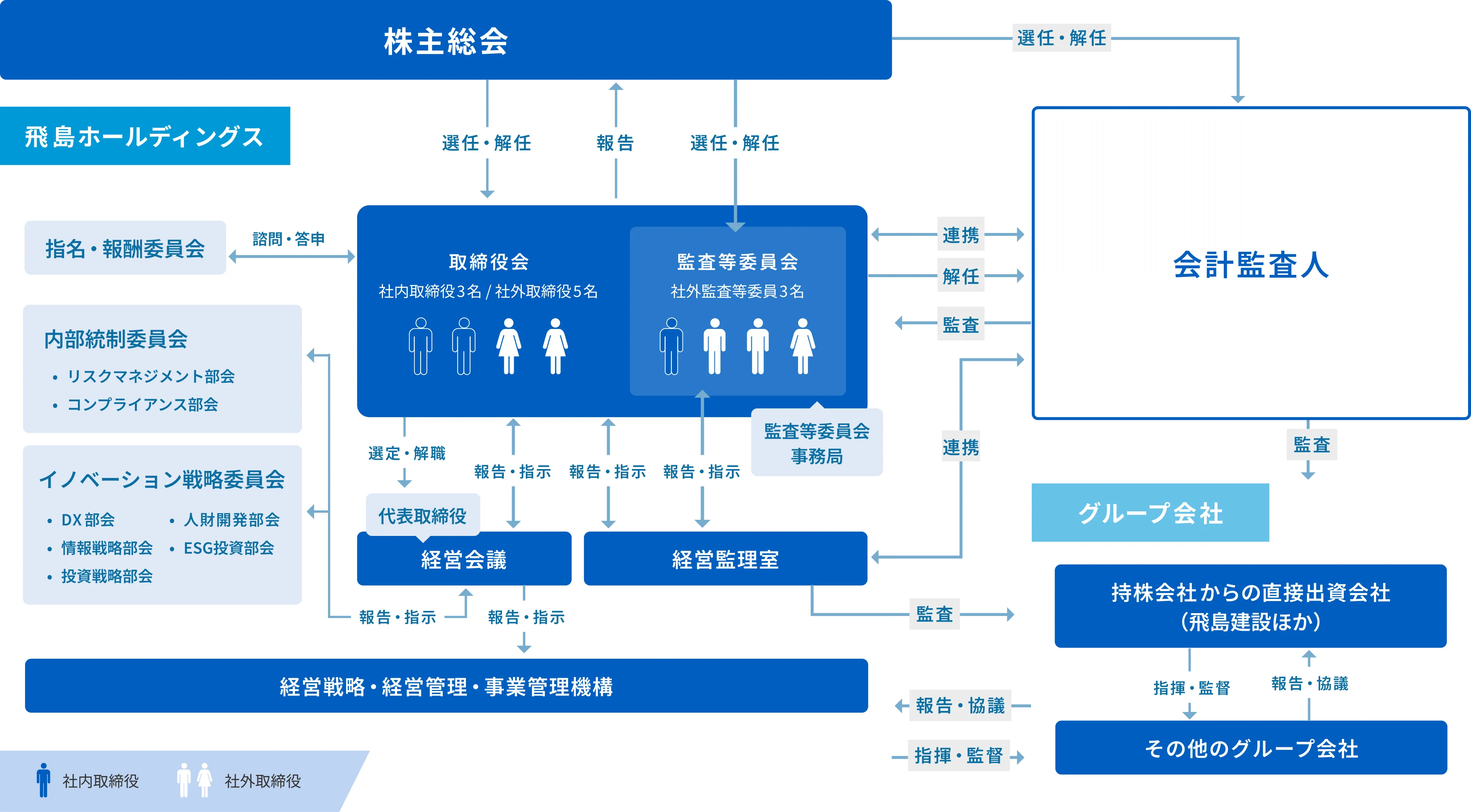 コーポレート・ガバナンス体制図
