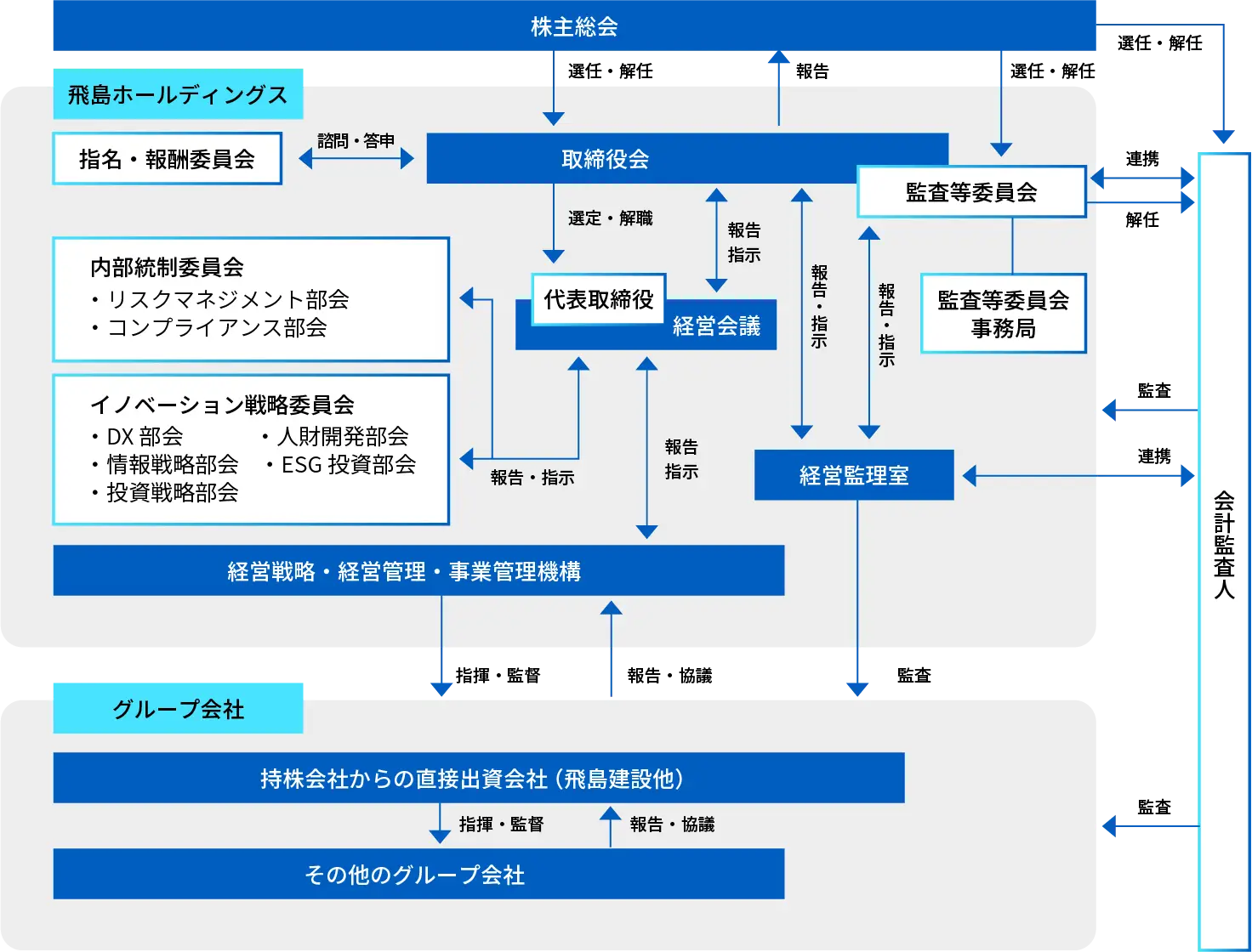 コーポレート・ガバナンス体制