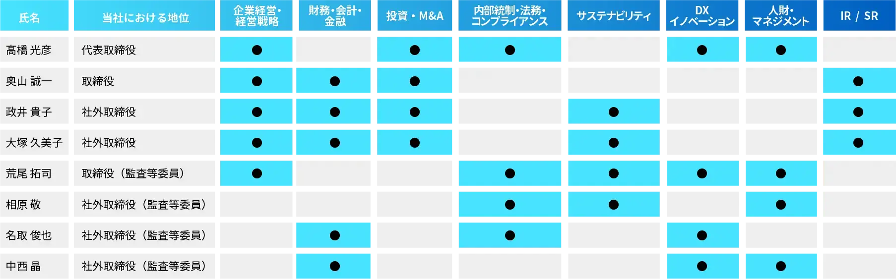 飛島ホールディングス取締役スキルマトリックス