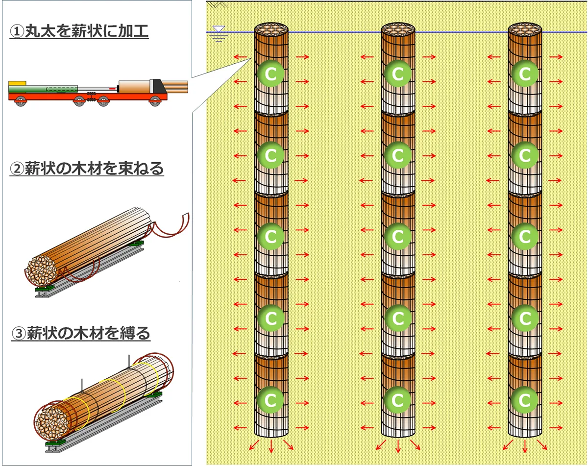 木材を用いた大規模炭素貯蔵技術