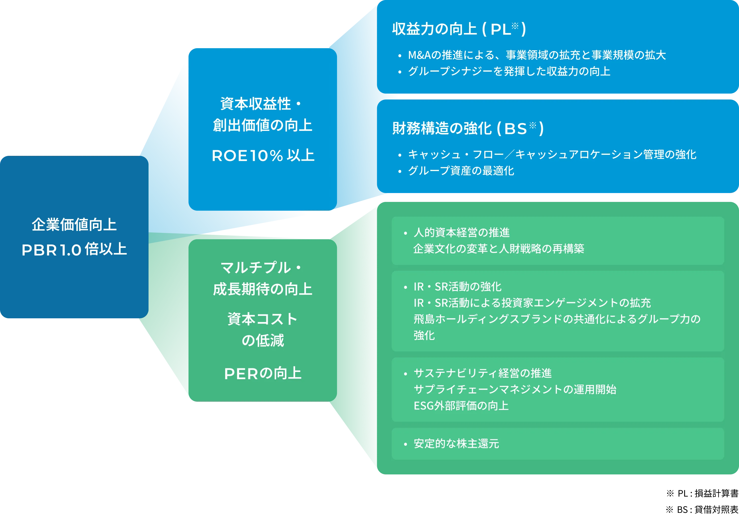 企業価値向上に向けた社内マネジメント