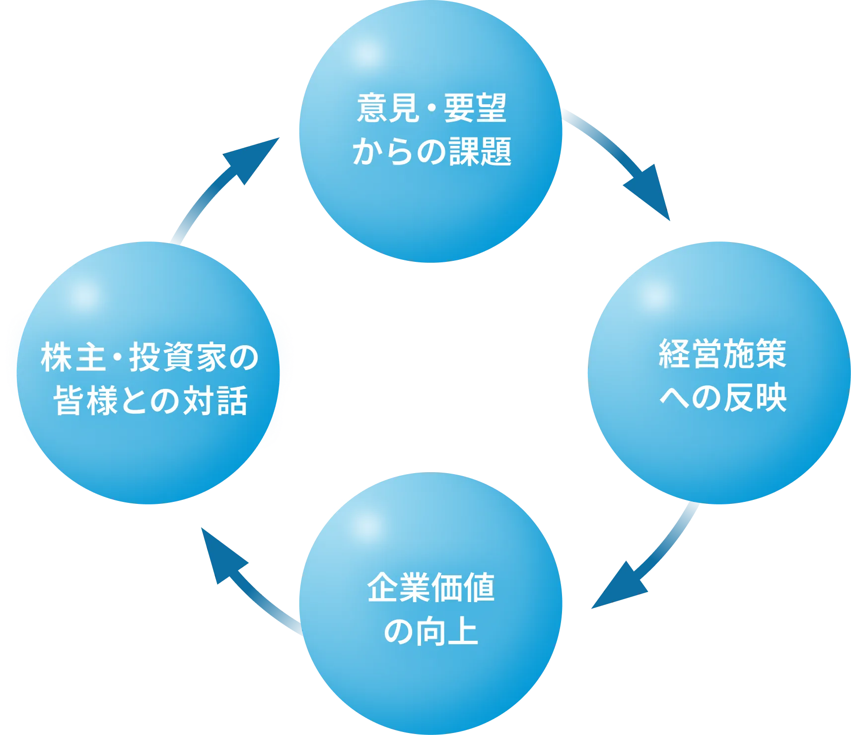 「市場」との対話による経営施策への反映 図