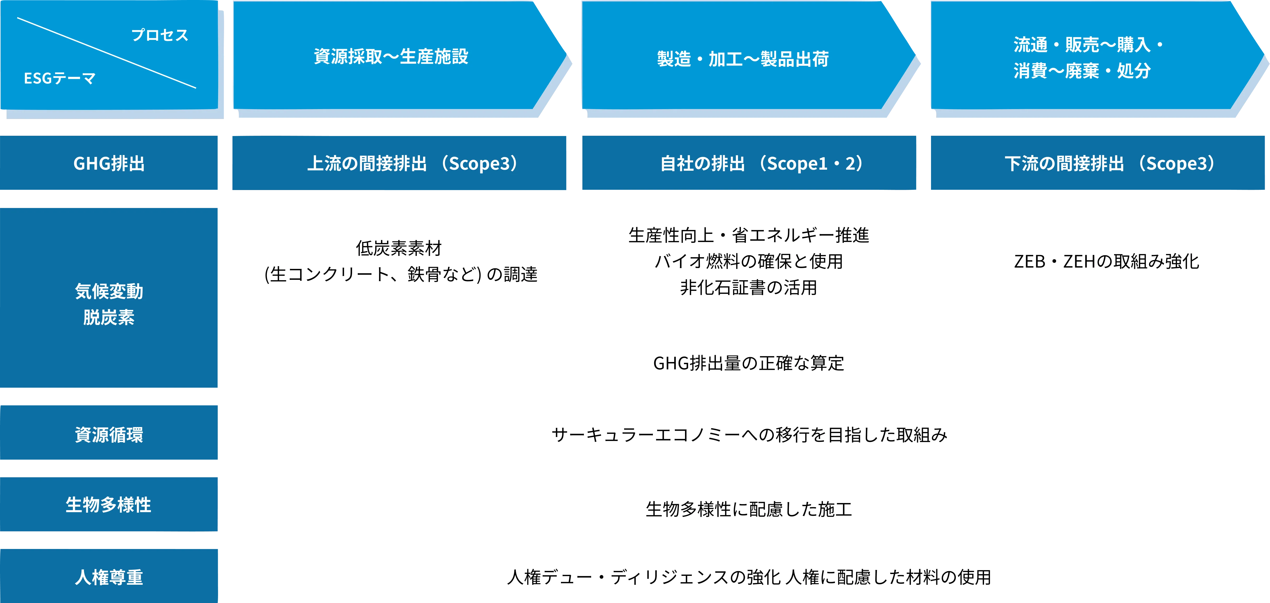 サプライチェーンと主なESGテーマ