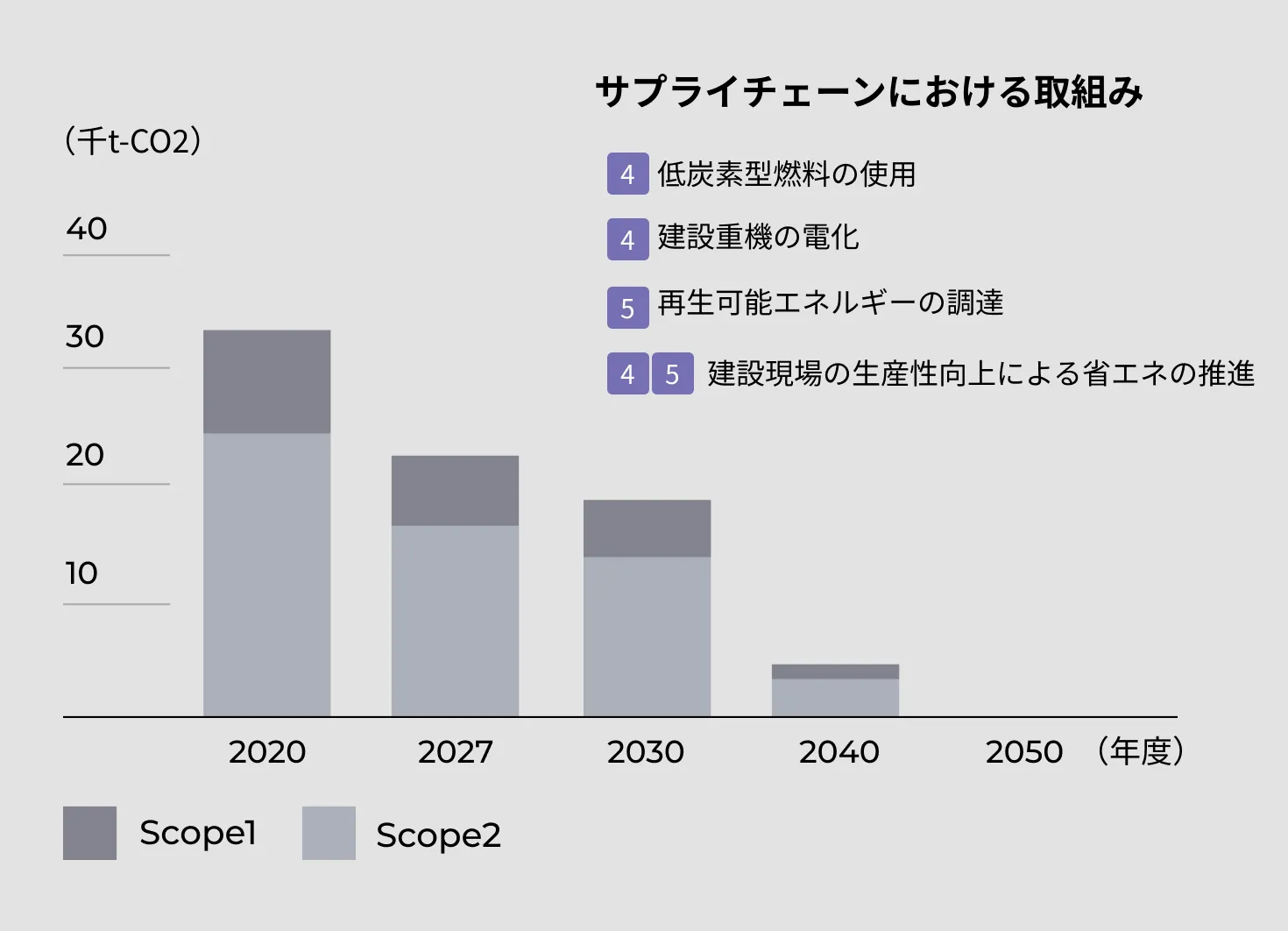 サプライチェーンの主なCO2排出