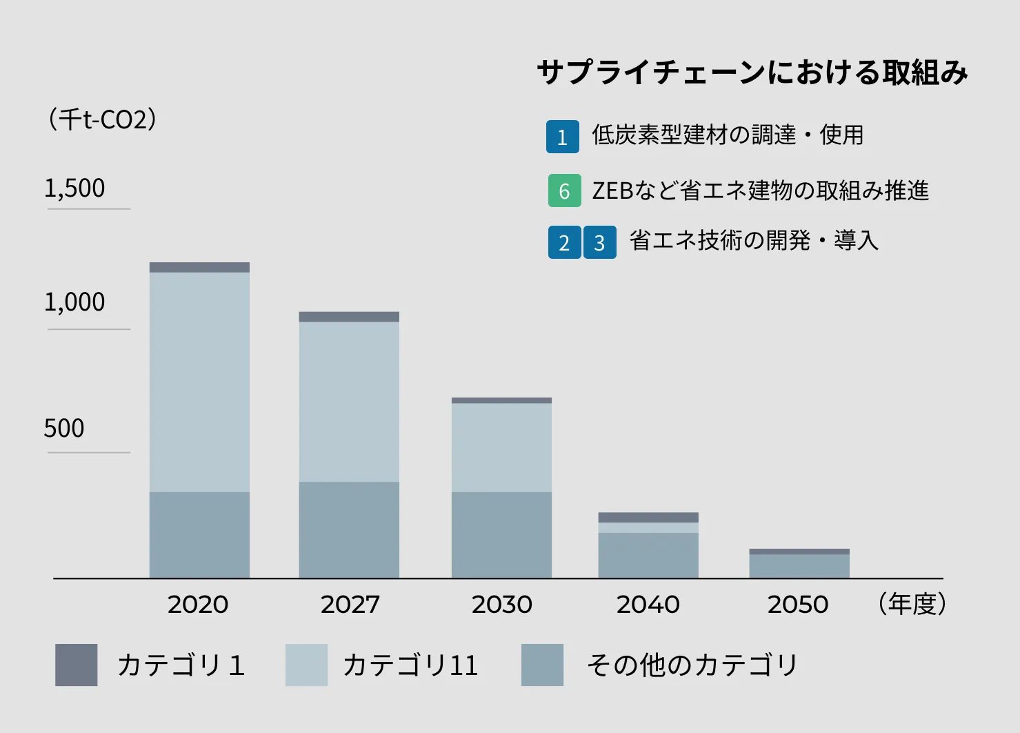 サプライチェーンの主なCO2排出