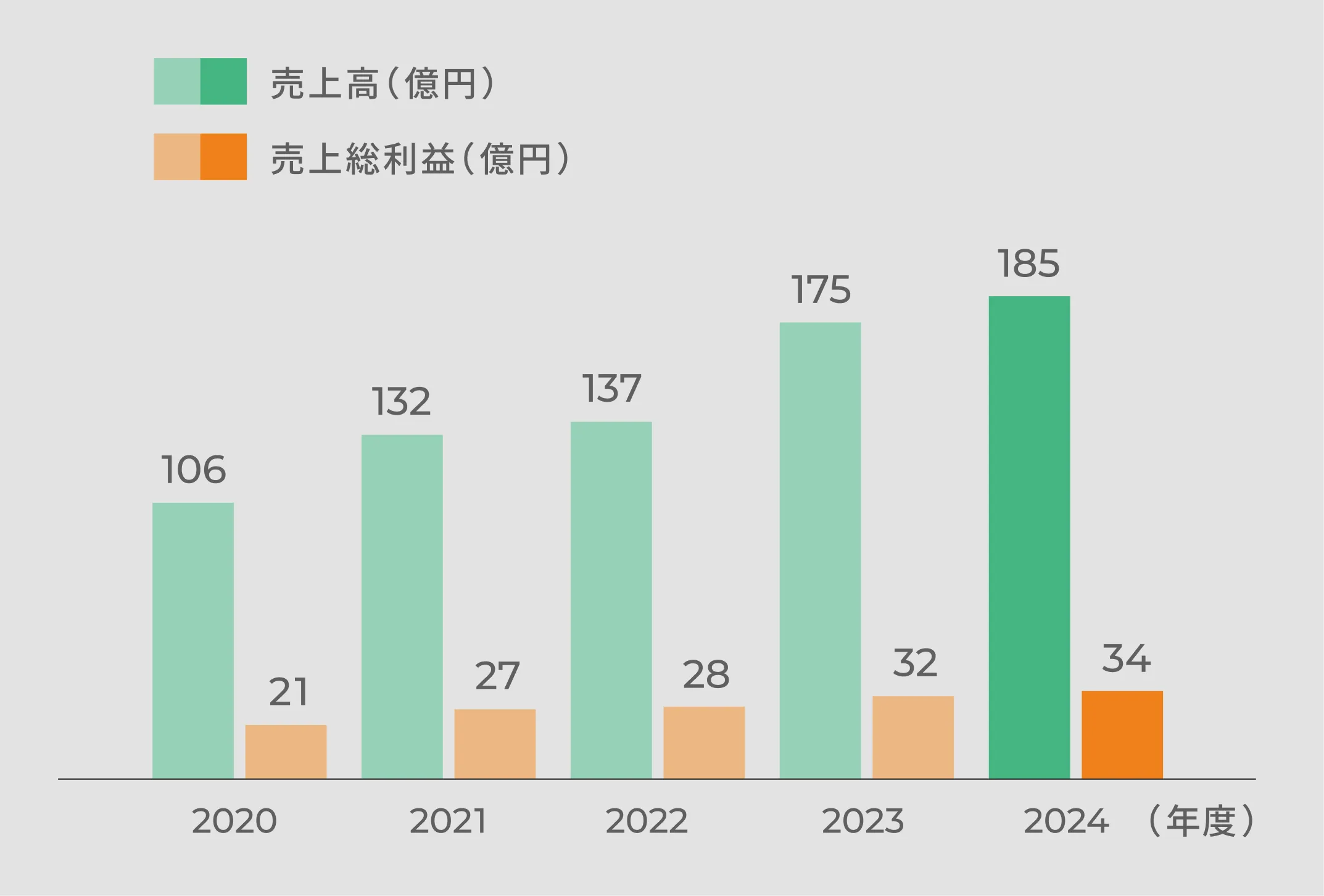売上高／売上総利益グラフ