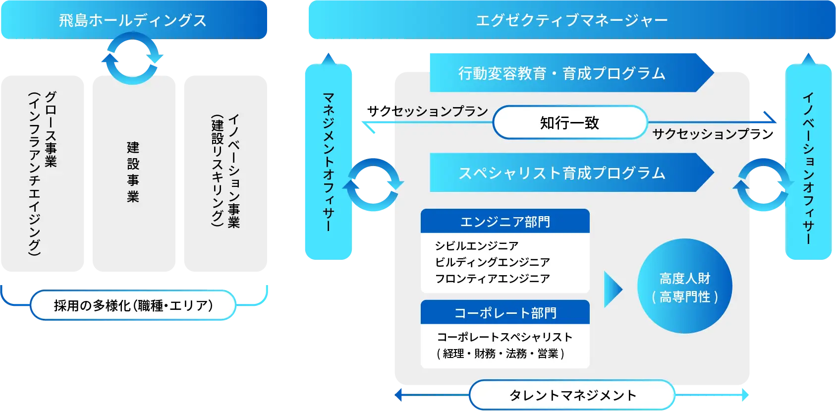 人的資本経営の実践