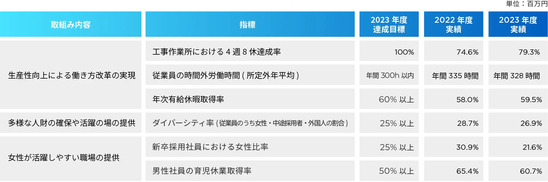 働き方改革・ダイバーシティ経営推進の関連指標(2023年度達成目標と実績)