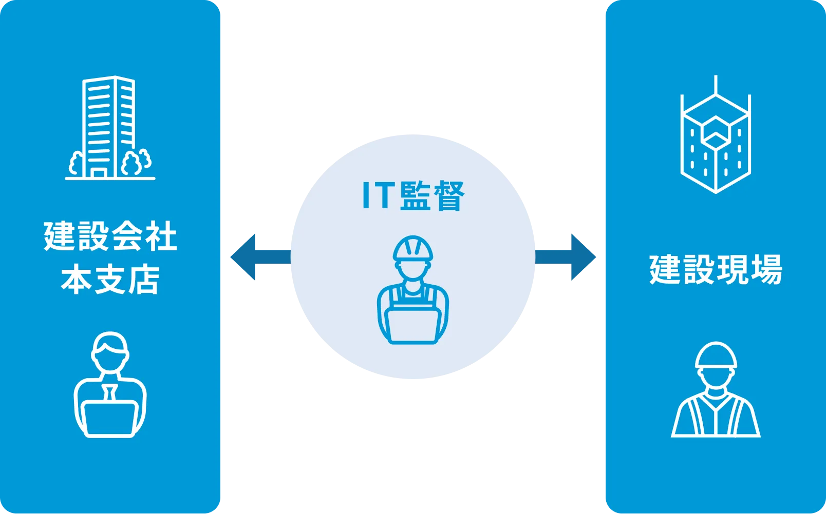 建設BPO IT監督の仕組み
