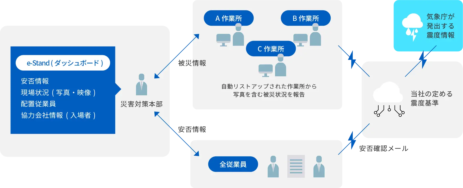 「e-Stand(ダッシュボード)」 を利用した被災情報収集方法 (PUSH型)