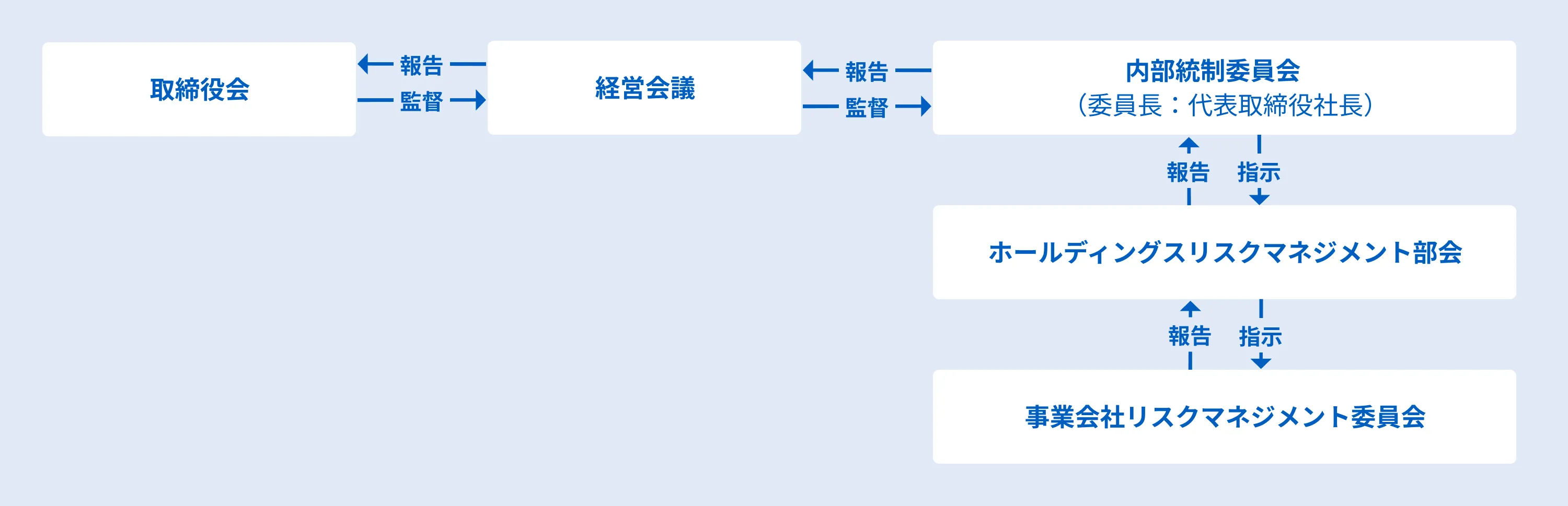 リスクマネジメント体制図